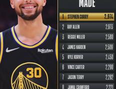 竞彩网-库里三分球纪录统计(库里三分球最多的比赛视频)