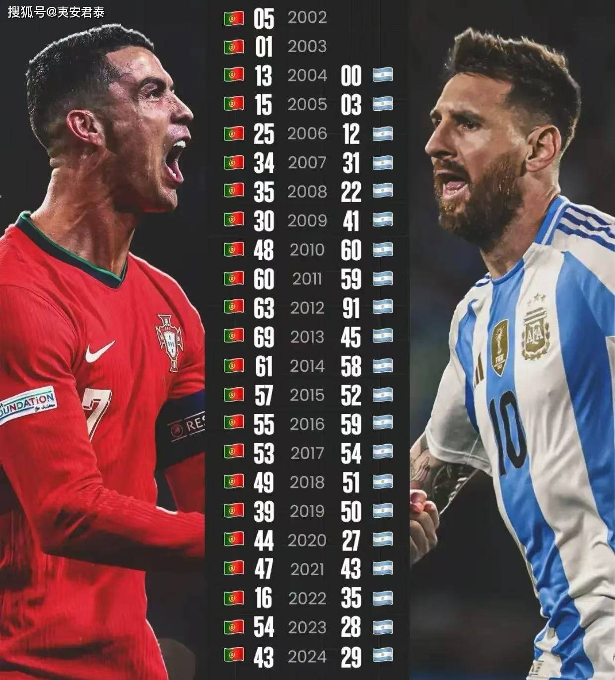 竞猜-梅(méi)西和c罗谁厉害(梅(méi)西和c罗谁厉害?)