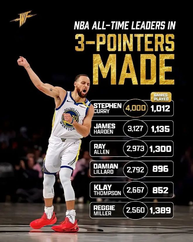 竞彩网-库里三分球紀(jì)录统计(库里三分球紀(jì)录统计表)