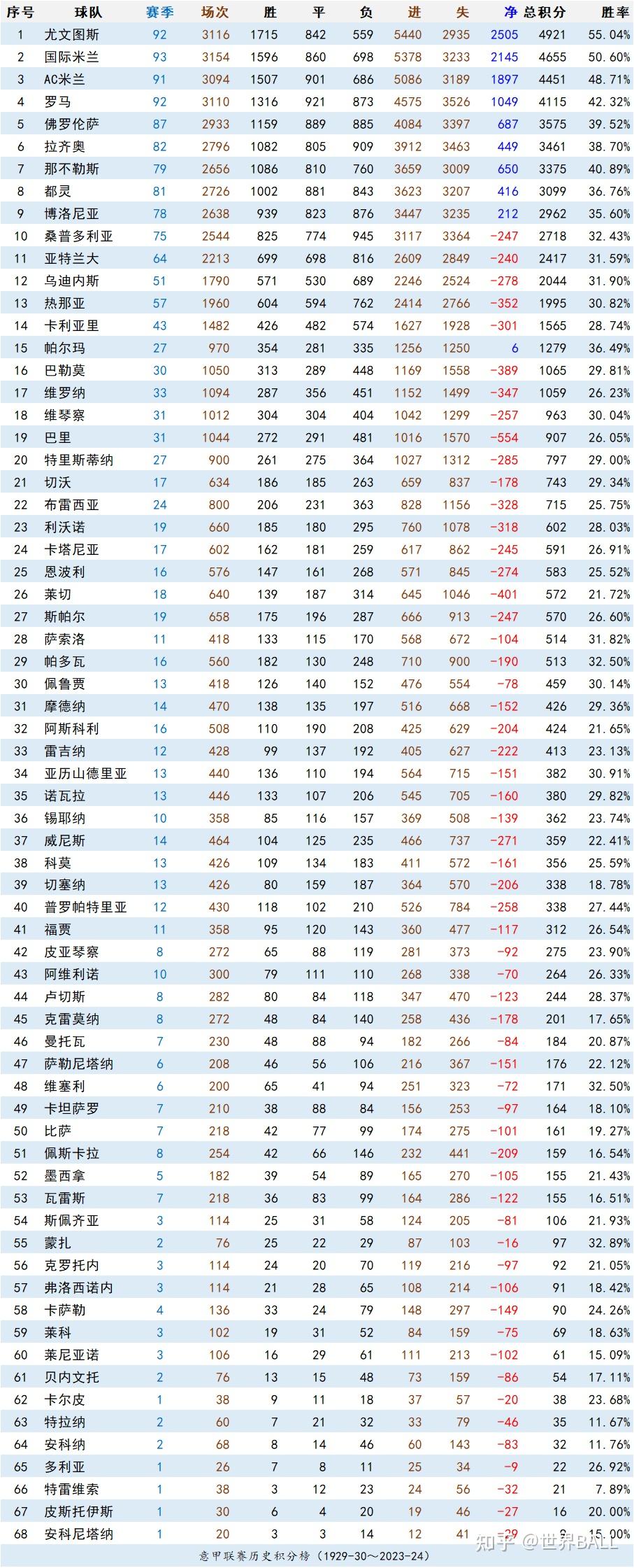 竞猜首页-意甲球员冲刺次数(意甲出场次数排行榜)